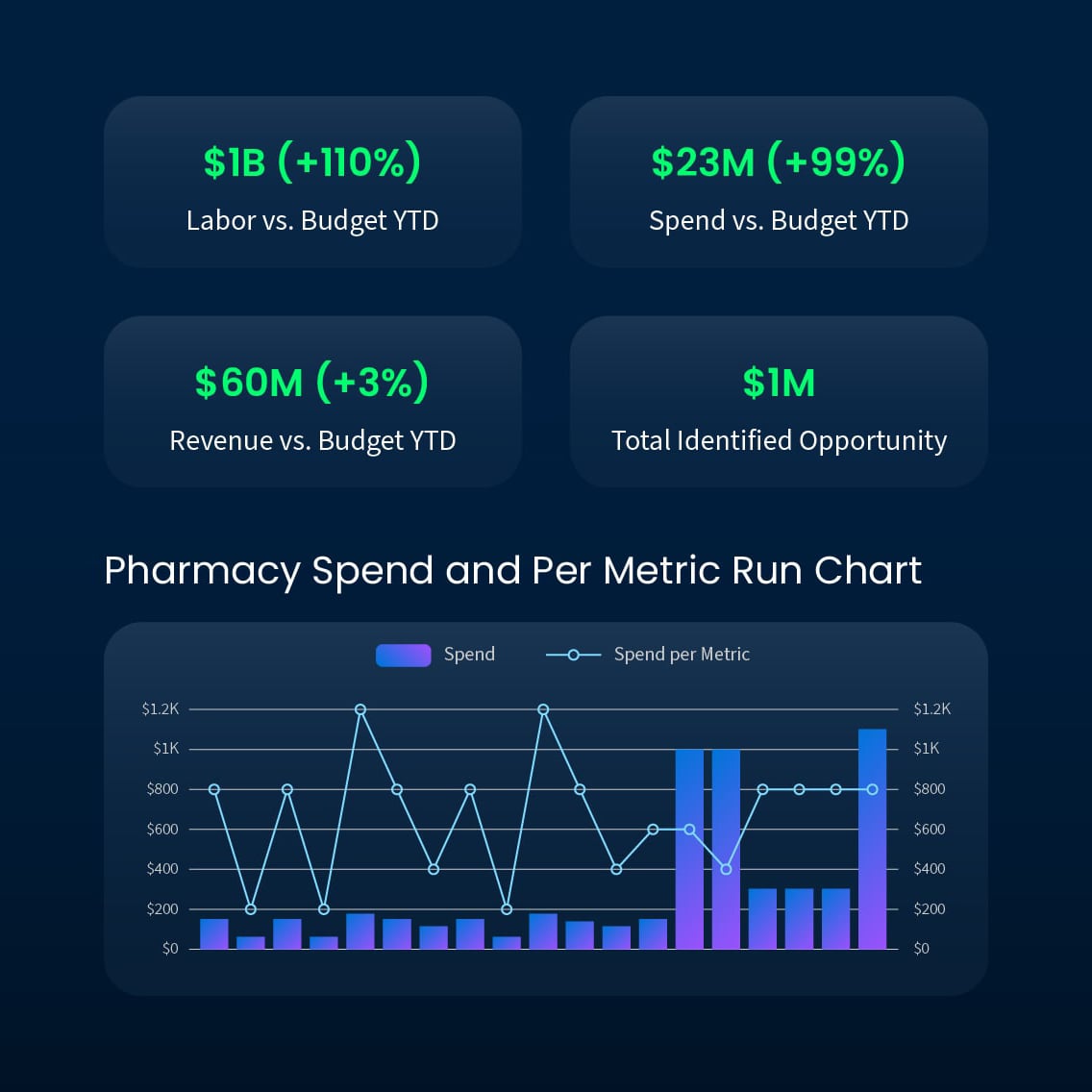A view of the Saas dashboard view. Labor vs. Budget Year-to-Date, Spend vs. Budget, Year-to-Date, Revenue vs. Budget Year-to-Date, Total Identified Opportunity, Pharmacy Spend and Per Metric Run Chart